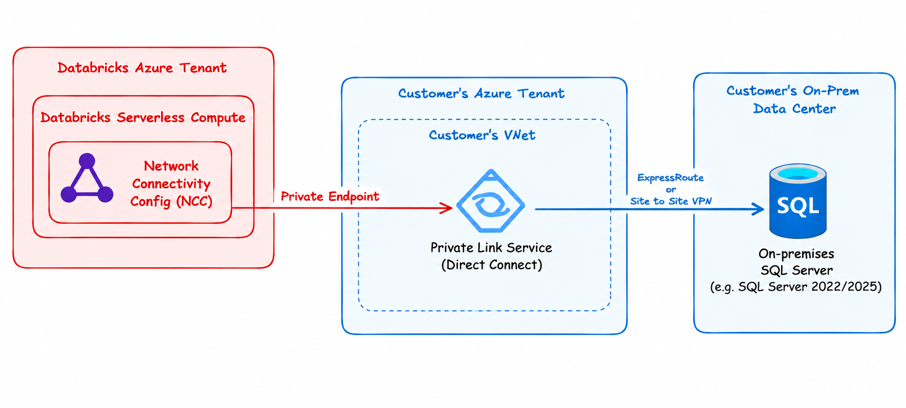 Databricks Serverless to On-Premises SQL | CloudDusk